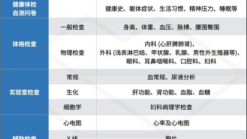 体检中心套餐定制，费用背后的考量因素